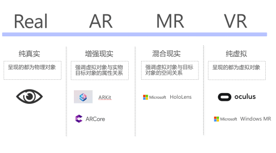 VR、AR、MR三者關系及區(qū)別